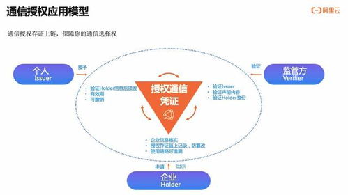 如何實現可信、可知、可追溯的用戶通信授權服務技術解讀